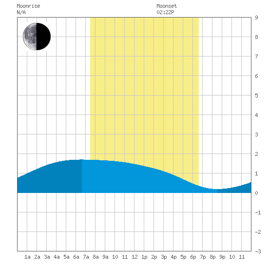 Morgans Point tide chart for Thursday, October 28, 2021