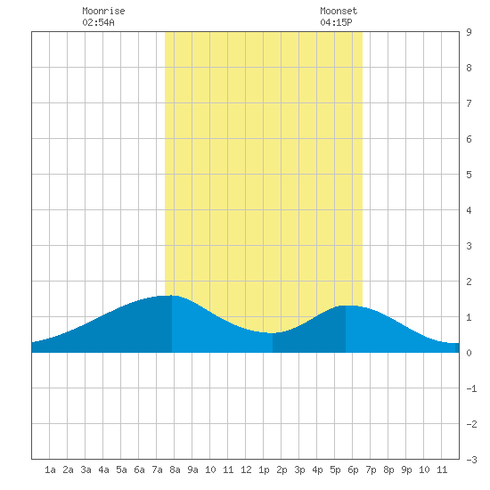 Morgans Point tide chart for Sunday, October 31, 2021