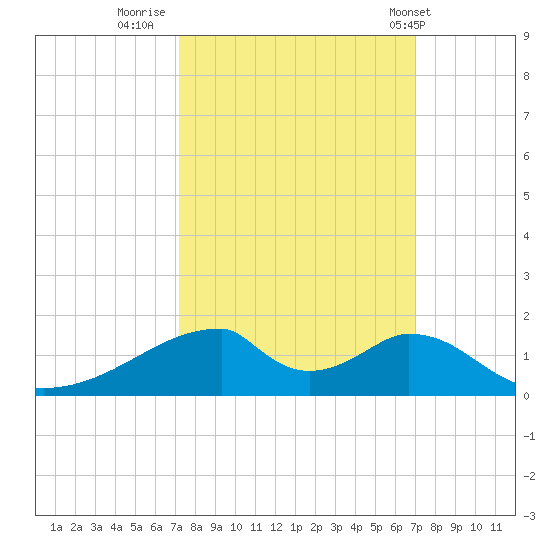 Morgans Point tide chart for Sunday, October 3, 2021