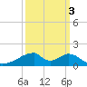 Morgans Point tide chart for Sunday, October 3, 2021