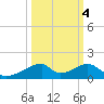Morgans Point tide chart for Monday, October 4, 2021