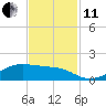 Morgans Point tide chart for Thursday, November 11, 2021