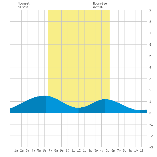 Morgans Point tide chart for Saturday, November 13, 2021