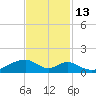 Morgans Point tide chart for Saturday, November 13, 2021