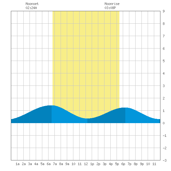 Morgans Point tide chart for Sunday, November 14, 2021