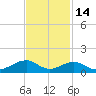 Morgans Point tide chart for Sunday, November 14, 2021