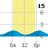 Morgans Point tide chart for Monday, November 15, 2021