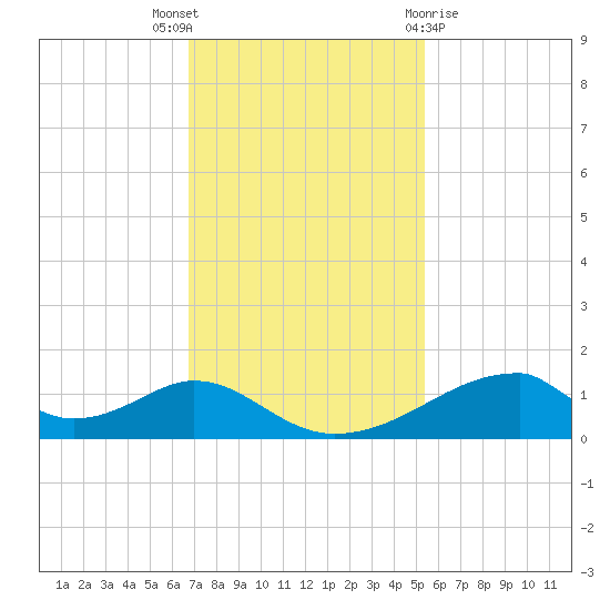 Morgans Point tide chart for Wednesday, November 17, 2021
