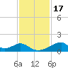 Morgans Point tide chart for Wednesday, November 17, 2021