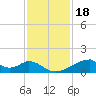 Morgans Point tide chart for Thursday, November 18, 2021