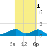 Morgans Point tide chart for Monday, November 1, 2021