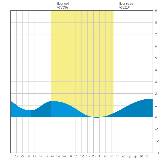 Morgans Point tide chart for Saturday, November 20, 2021