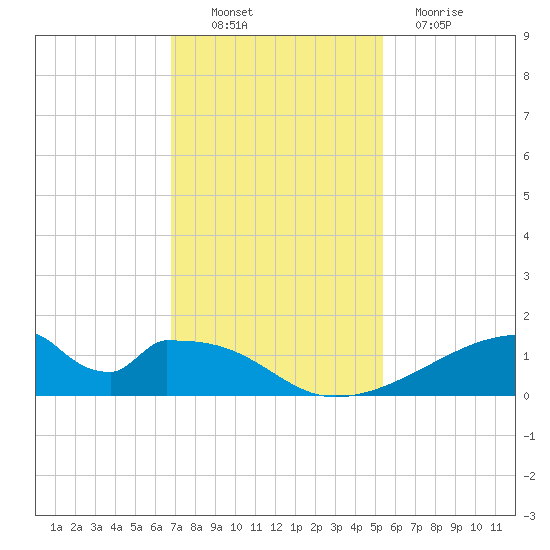 Morgans Point tide chart for Sunday, November 21, 2021