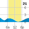 Morgans Point tide chart for Sunday, November 21, 2021