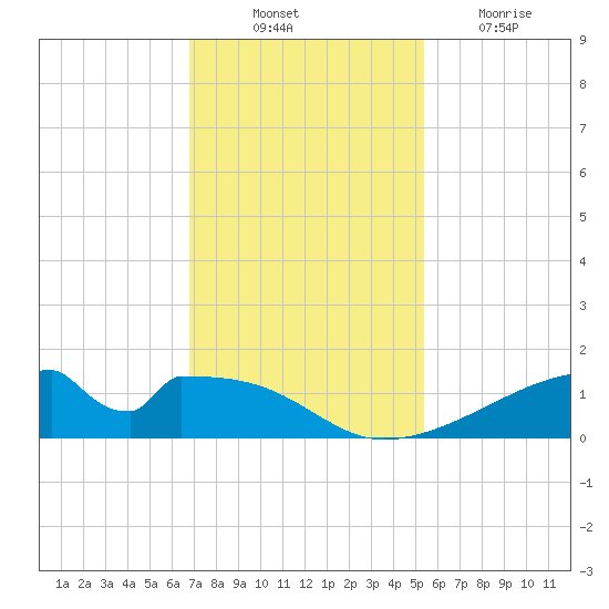 Morgans Point tide chart for Monday, November 22, 2021