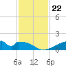 Morgans Point tide chart for Monday, November 22, 2021
