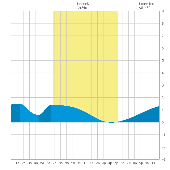 Morgans Point tide chart for Tuesday, November 23, 2021