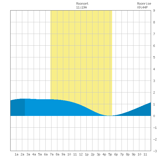 Morgans Point tide chart for Wednesday, November 24, 2021
