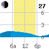 Morgans Point tide chart for Saturday, November 27, 2021
