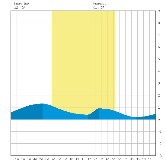 Morgans Point tide chart for Sunday, November 28, 2021