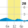 Morgans Point tide chart for Sunday, November 28, 2021