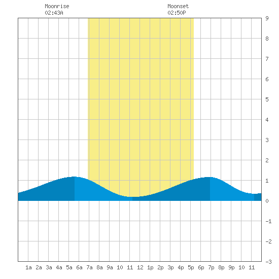 Morgans Point tide chart for Tuesday, November 30, 2021