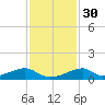 Morgans Point tide chart for Tuesday, November 30, 2021