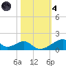 Morgans Point tide chart for Thursday, November 4, 2021