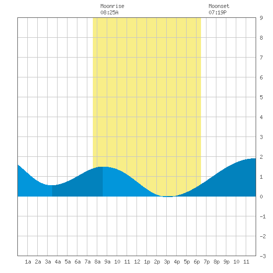 Morgans Point tide chart for Friday, November 5, 2021