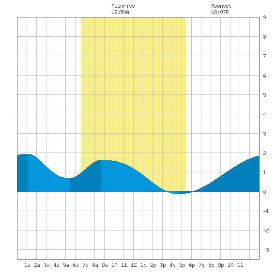 Morgans Point tide chart for Sunday, November 7, 2021
