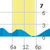 Morgans Point tide chart for Sunday, November 7, 2021