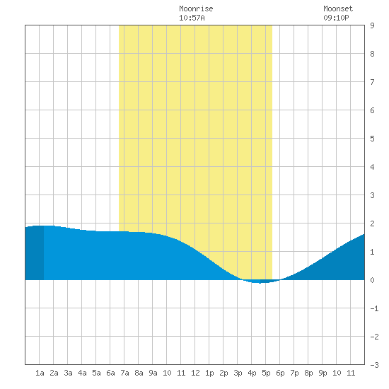 Morgans Point tide chart for Monday, November 8, 2021