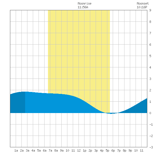 Morgans Point tide chart for Tuesday, November 9, 2021