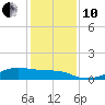 Morgans Point tide chart for Friday, December 10, 2021