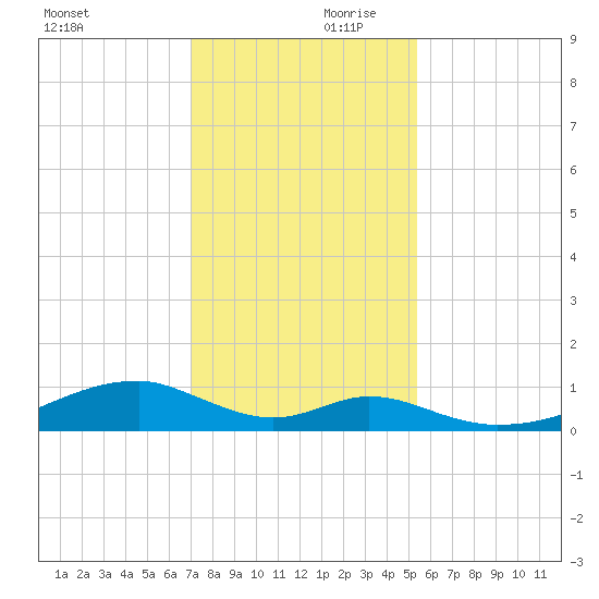 Morgans Point tide chart for Saturday, December 11, 2021