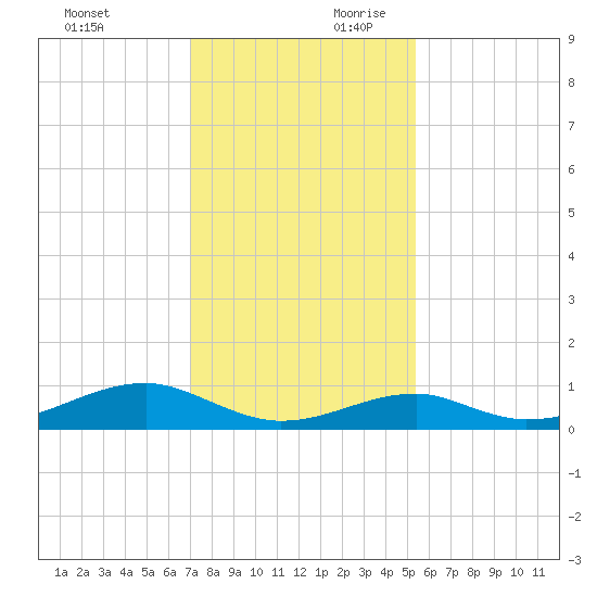 Morgans Point tide chart for Sunday, December 12, 2021