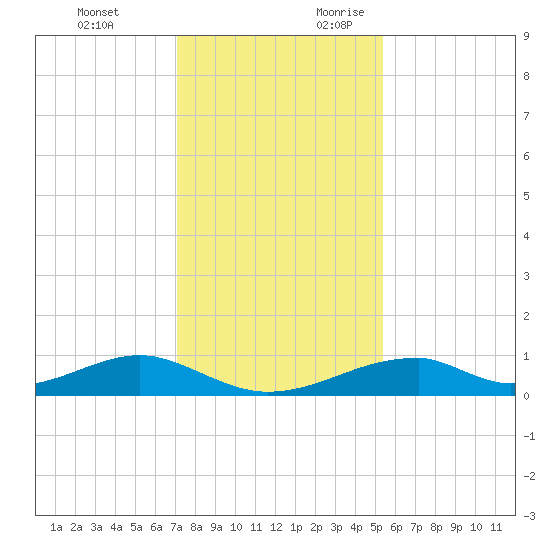 Morgans Point tide chart for Monday, December 13, 2021