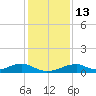 Morgans Point tide chart for Monday, December 13, 2021