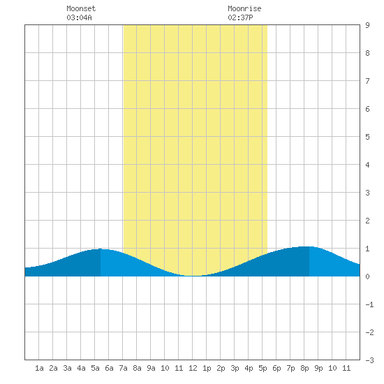 Morgans Point tide chart for Tuesday, December 14, 2021