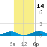 Morgans Point tide chart for Tuesday, December 14, 2021