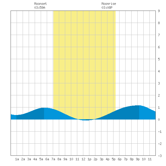 Morgans Point tide chart for Wednesday, December 15, 2021