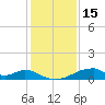 Morgans Point tide chart for Wednesday, December 15, 2021