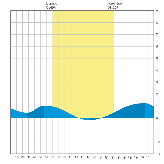Morgans Point tide chart for Friday, December 17, 2021