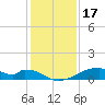 Morgans Point tide chart for Friday, December 17, 2021