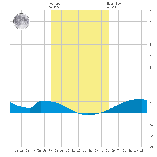 Morgans Point tide chart for Saturday, December 18, 2021