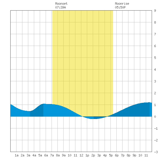 Morgans Point tide chart for Sunday, December 19, 2021