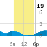 Morgans Point tide chart for Sunday, December 19, 2021