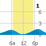 Morgans Point tide chart for Wednesday, December 1, 2021