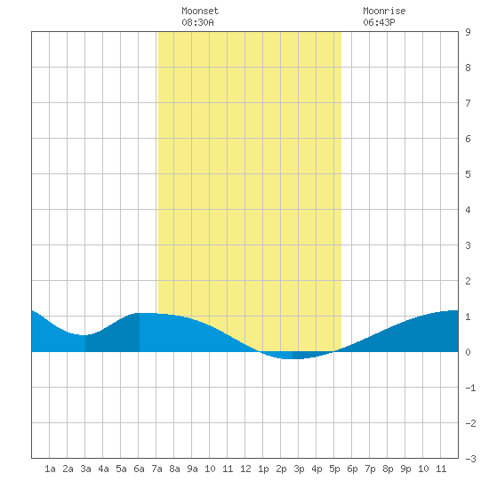 Morgans Point tide chart for Monday, December 20, 2021