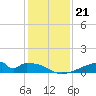 Morgans Point tide chart for Tuesday, December 21, 2021